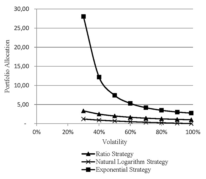 Variability of Assets’ Returns and Reflections on Weights