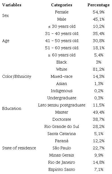 Demographic data of survey participants