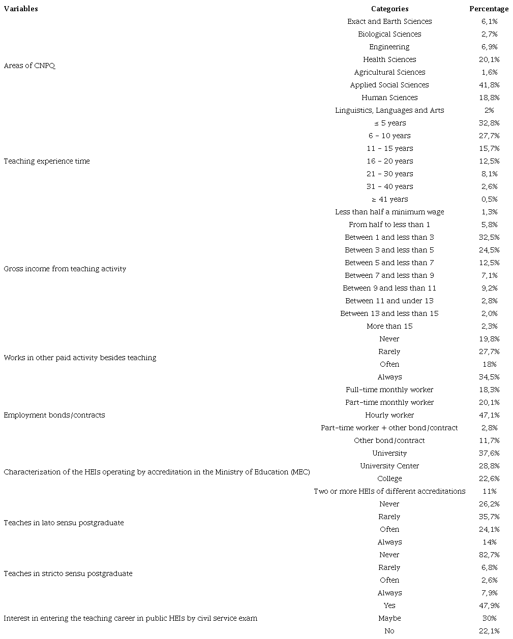 Characterization of participants in relation to teaching