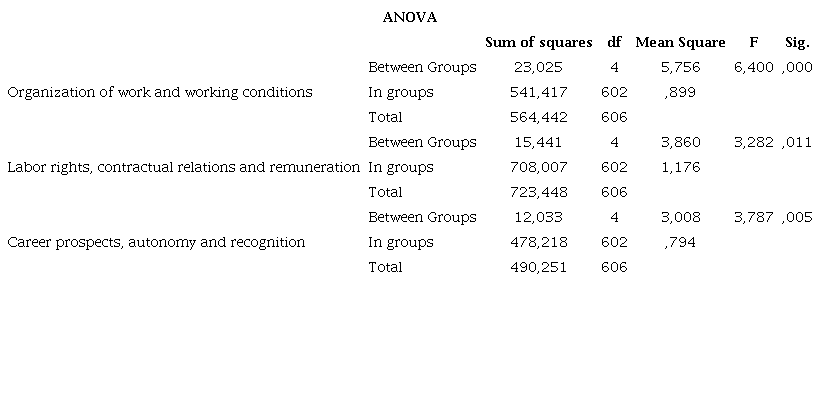 ANOVA first hypothesis
