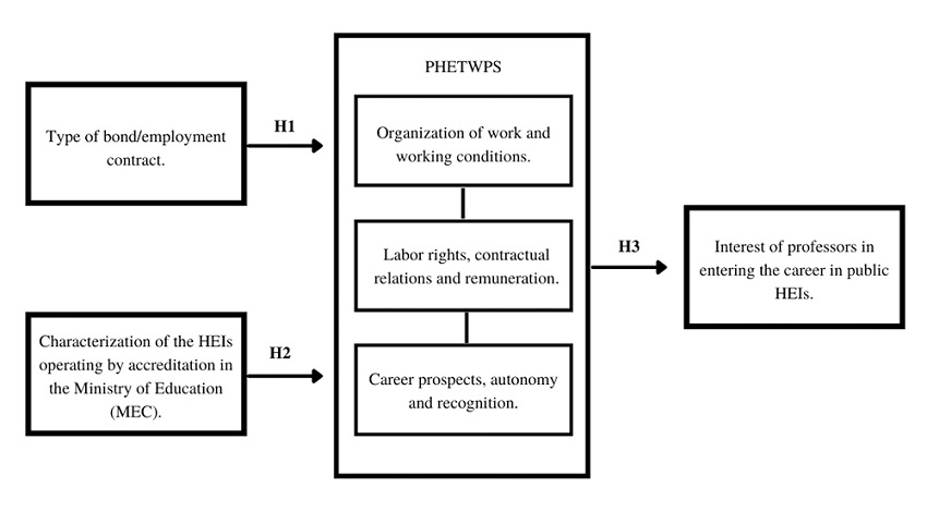 Hypothetical theoretical model