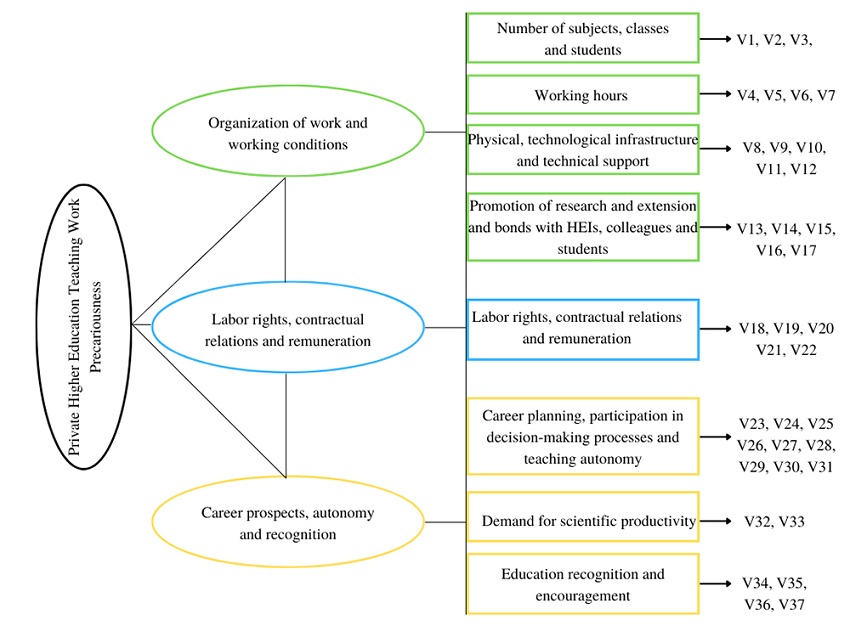 Private Higher Education Teaching Work Precariousness Scale