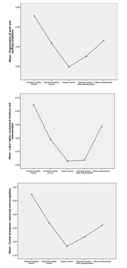 Graphs ANOVA first hypothesis 