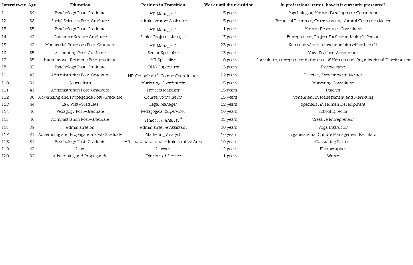 Presentation of the interviewees