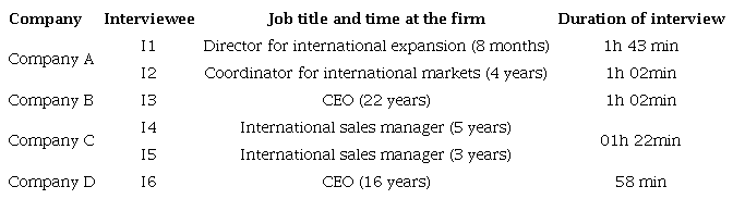 Description of interviewees