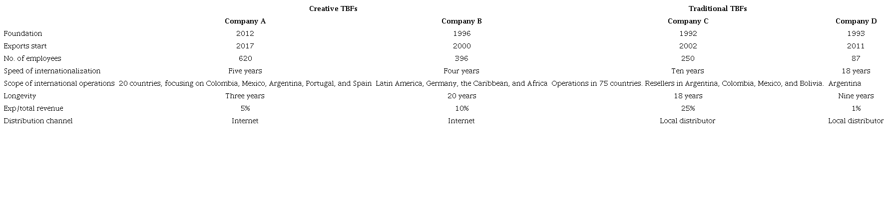 Summary of the cases