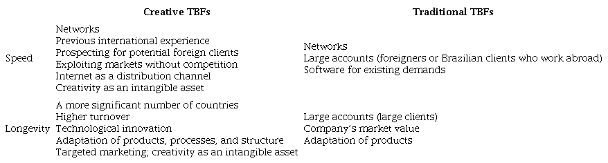 Elements of the internationalization processes of creative and traditional TBFs