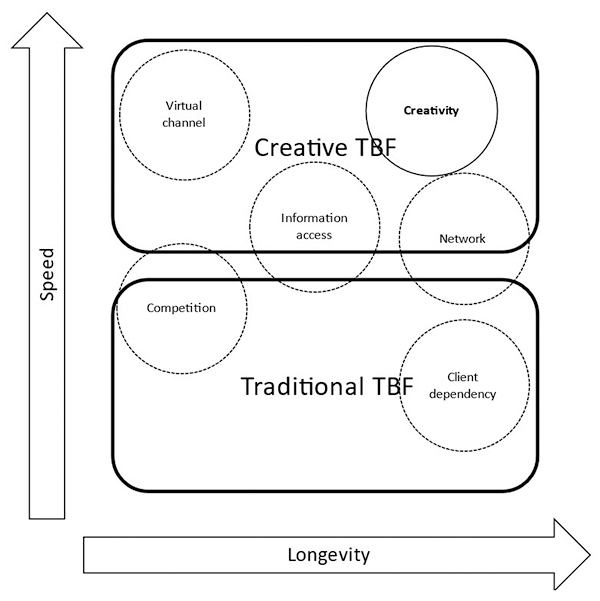 The matrix between speed and longevity in TBFs