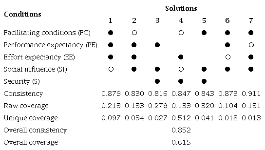 Configurations that lead to high usage intention