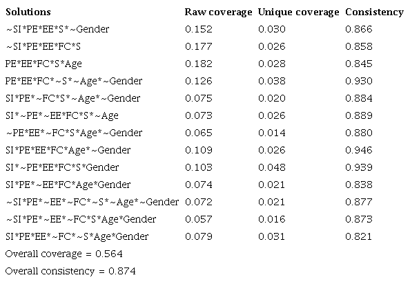 Analysis of sufficient conditions, including demographic variables