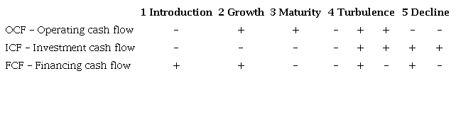 Classification of cash flows as a proxy for the firm's life cycle