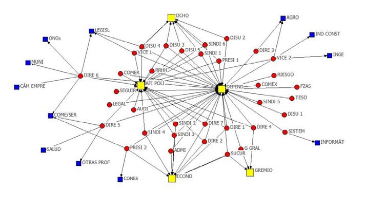 Gr&aacute;fico 1. Cargos y afiliaciones