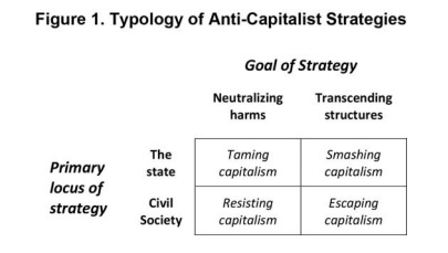 Typology of Anti-Capitalist Strategies