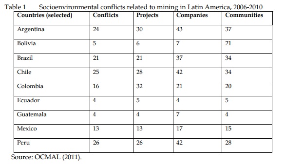 Table 1 Socioenvironmental conflicts related to mining in Latin America, 2006-2010 