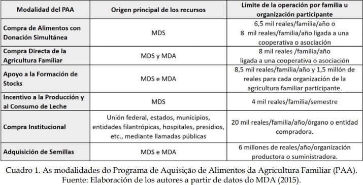 Cuadro 1. As modalidades do Programa de Aquisi&ccedil;&atilde;o de Alimentos da Agricultura Familiar (PAA).
Fuente: Elaboraci&oacute;n de los autores a partir de datos do MDA (2015). 