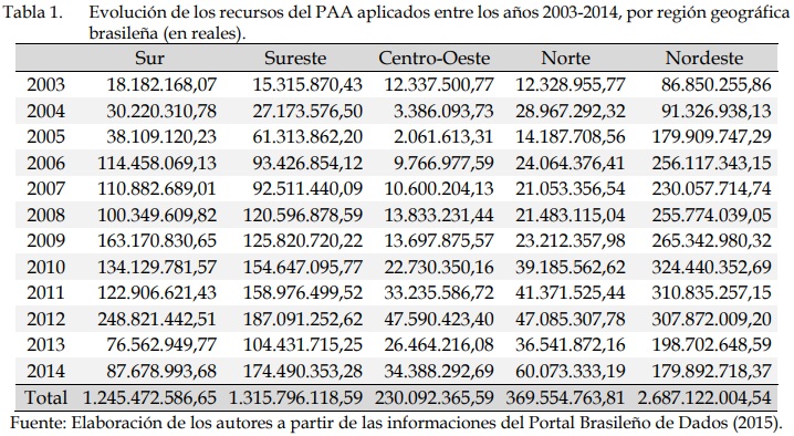 Tabla 1. Evoluci&oacute;n de los recursos del PAA aplicados entre los a&ntilde;os 2003-2014, por regi&oacute;n geogr&aacute;fica
brasile&ntilde;a (en reales). 