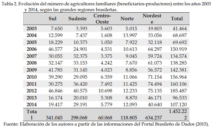 Tabla 2. Evoluci&oacute;n del n&uacute;mero de agricultores familiares (beneficiarios-productores) entre los a&ntilde;os 2003
y 2014, seg&uacute;n las grandes regiones brasile&ntilde;as. 