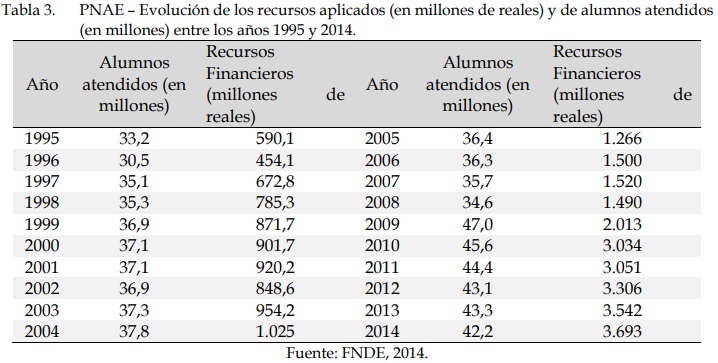 PNAE &ndash; Evoluci&oacute;n de los recursos aplicados (en millones de reales) y de alumnos atendidos
(en millones) entre los a&ntilde;os 1995 y 2014. 