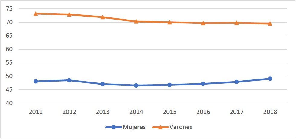 Tasa de actividad. Personas de 14 a&ntilde;os y m&aacute;s. Por sexo. Tercer trimestre de cada a&ntilde;o
