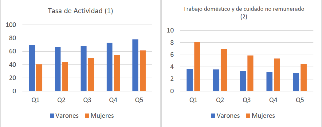 Tasa de actividad y tiempo dedicado al trabajo dom&eacute;stico no remunerado. Por sexo y quintil de ingreso per c&aacute;pita del hogar