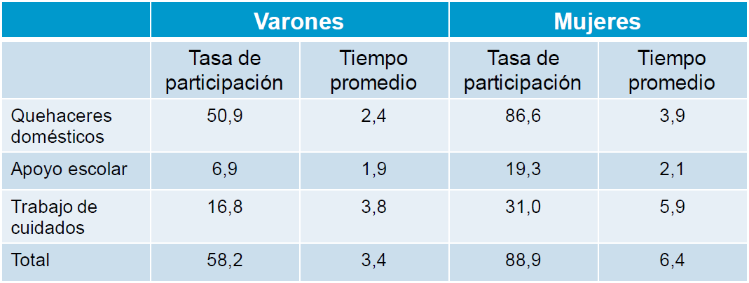 Participaci&oacute;n en y tiempo dedicado a tareas dom&eacute;sticas y de cuidado. Por sexo. Total de aglomerados urbanos. Tercer trimestre de 2013
