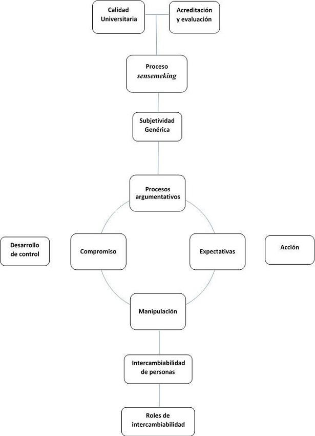 ruta crítica del modelo CO-CU-sensemaking