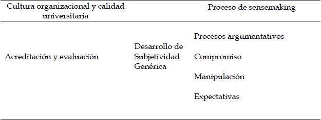Modelo CO-CU-sensemaking
