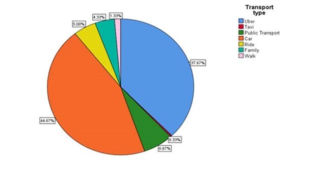 Transportation expenditure