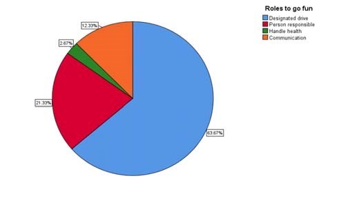 Organizing the responsibilities in leisure