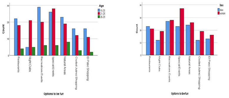 Comparative preferences of leisure by gender and age