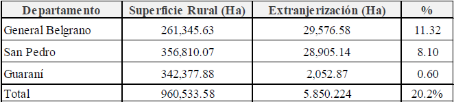 Cantidad de Hect&aacute;reas extranjerizadas por Departamento