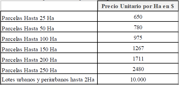Tabla del valor por hect&aacute;rea expresado en pesos*