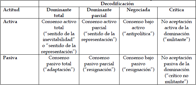 Niveles de consentimiento con el discurso hegemónico