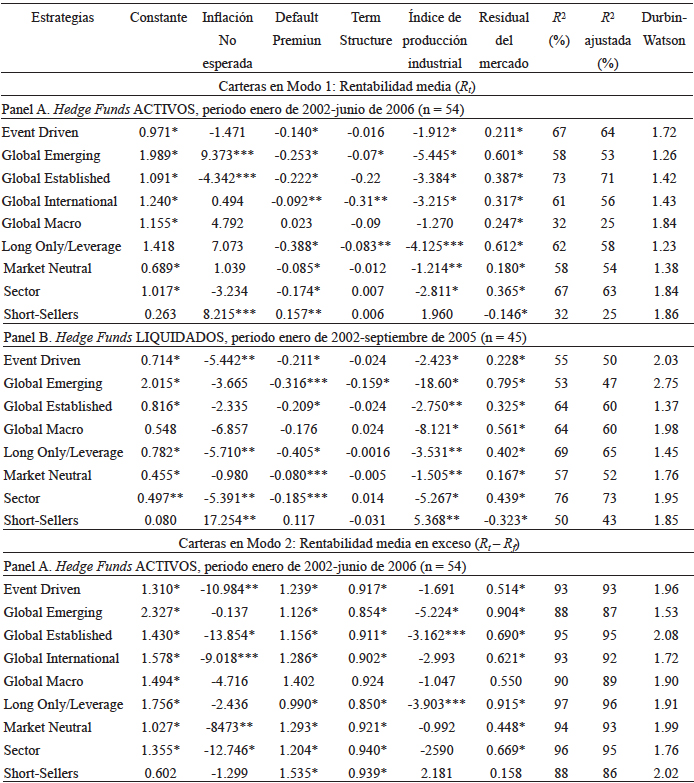 Sensibilidades
estimadas de las entabilidades medias en exceso