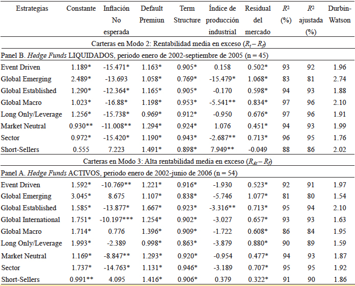 Sensibilidades
estimadas de las entabilidades medias en exceso