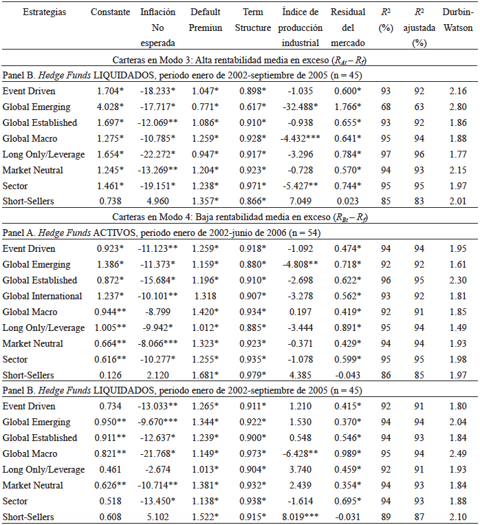 Sensibilidades
estimadas de las entabilidades medias en exceso