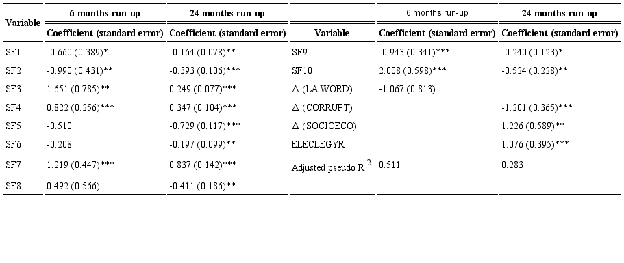 Ordered logit estimation results for Argentina, with a 6 resp. 24 months run-up period. Dependent variable: currency crisis dummy.