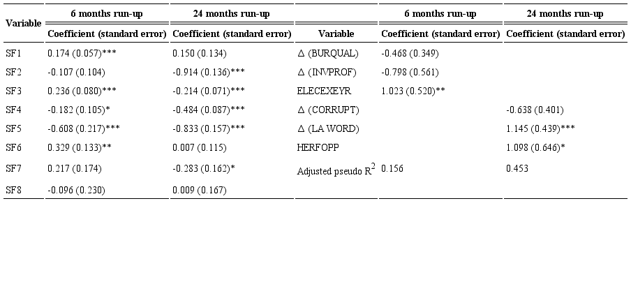 Ordered logit estimation results for Brazil, with a 6 resp. 24 months run-up period. Dependent variable: currency crisis dummy.