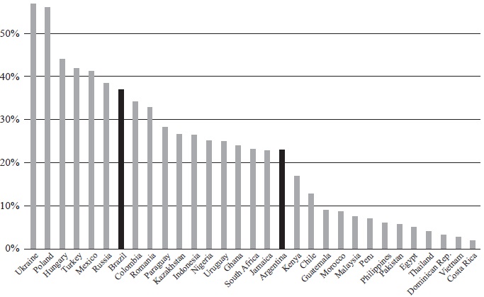 Depreciation of the nominal exchange rate vis-a-vis USD (August 2008-March 2009) for selected emerging economies.