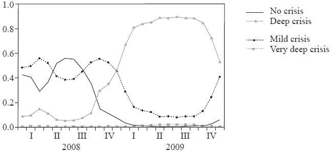 Probability of a currency crisis for Brazil for the out-of-sample period, 2008-2009, with a 24 months run-up period.