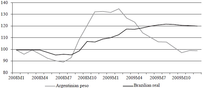 Nominal exchange rates of the Argentinian peso and the Brazilian real, 2008-2009. Indexed (2008M1 = 100), end-of-month data.