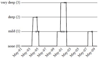 Currency crisis episodes for Argentina for the period 1991-2009, with a 12 months run-up period for each crisis.