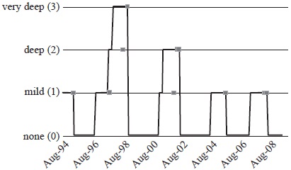 Currency crisis episodes for Brazil for the period 1994-2009, with a 12 months run-up period for each crisis.