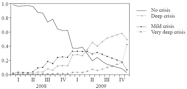 Argentina: probability of crisis and no-crisis for out-of-sample period, 2008-2009.