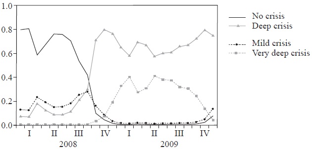 Brazil: probability of crisis and no-crisis for the out-of-sample period, 2008-2009.