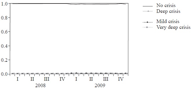 Probability of a currency crisis for Argentina for the out-of-sample period, 2008-2009, with a 6 months run-up period.