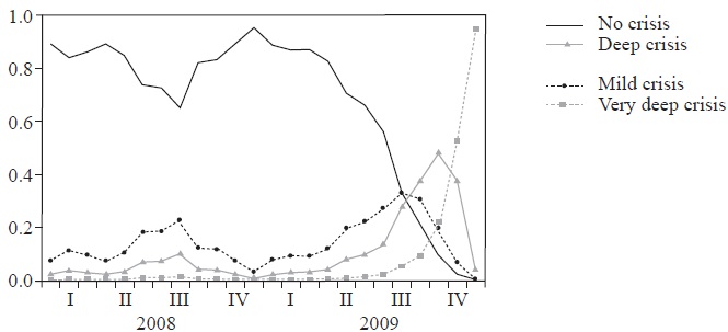 Probability of a currency crisis for Argentina for the out-of-sample period, 2008-2009, with a 24 months run-up period.