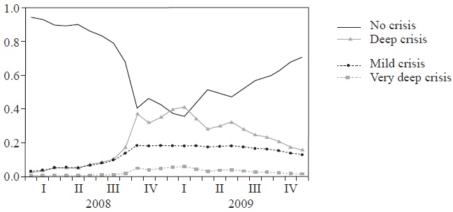 Probability of a currency crisis for Brazil for the out-of-sample period, 2008-2009, with a 6 months run-up period.