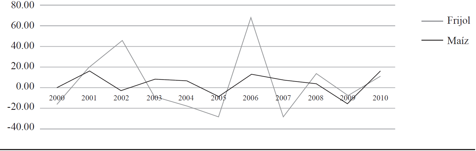 Variación relativa de la producción de maíz y frijol en México, 2000-2010
