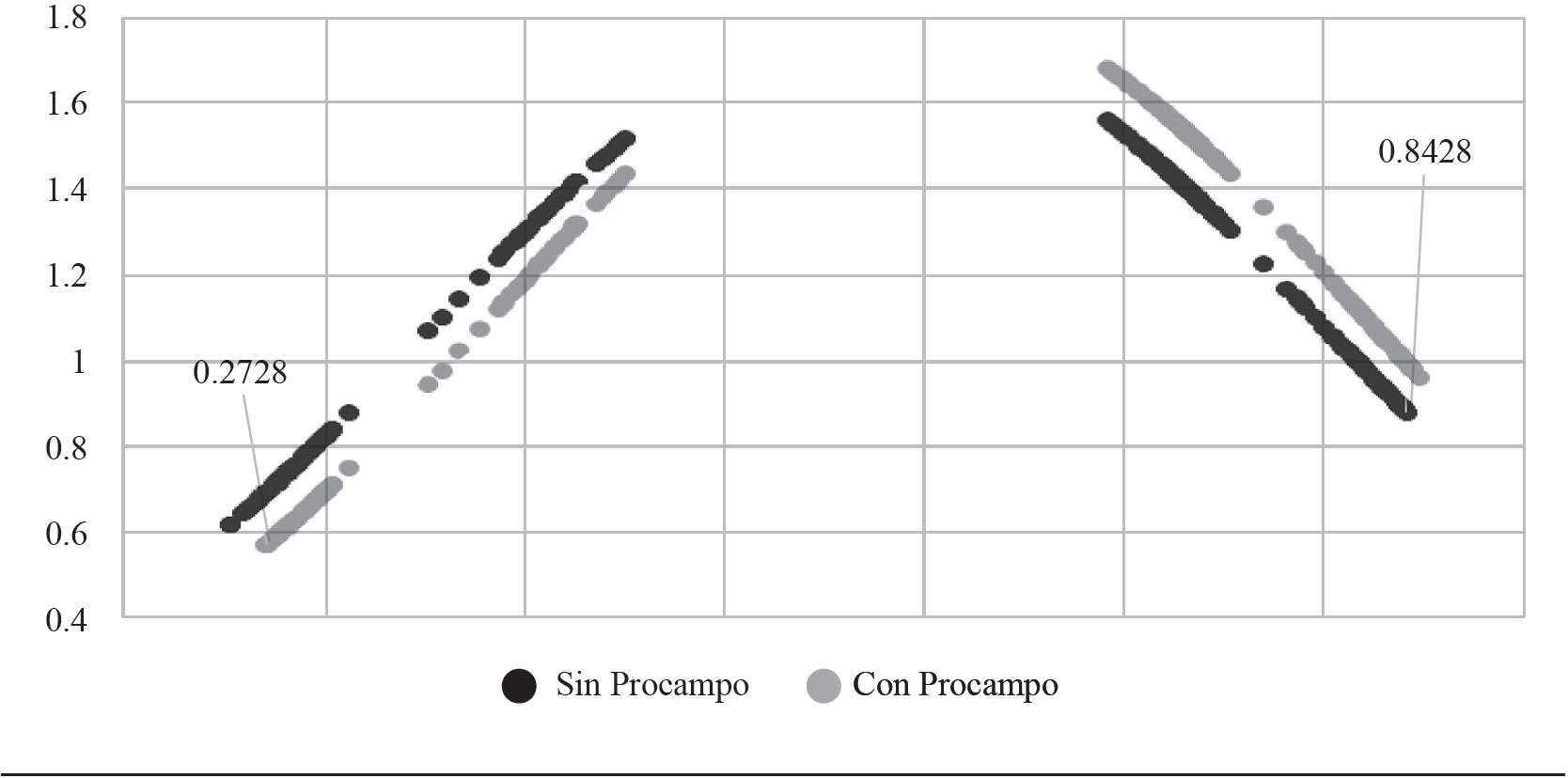 Construcción de la zona de soporte común a partir de la medición de propensión. Caso del maíz